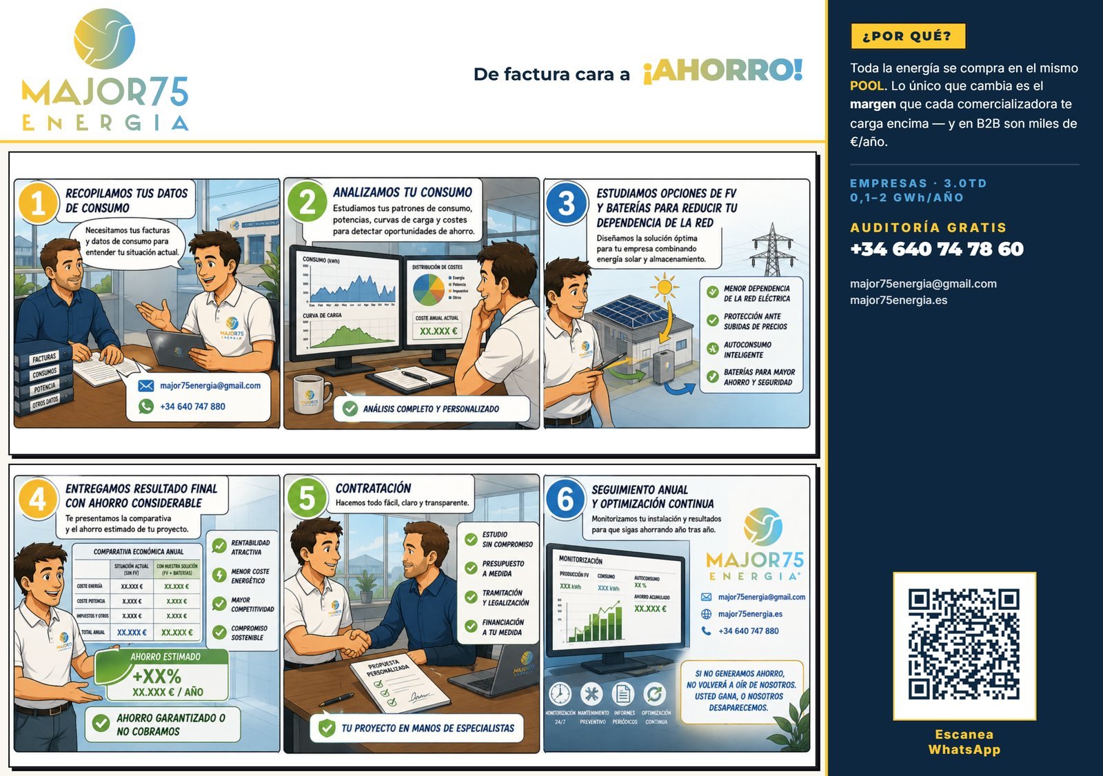 Proceso Major75 para empresas: recopilamos datos, analizamos consumo, estudiamos fotovoltaica y baterías, propuesta con ahorro garantizado, contratación y seguimiento anual