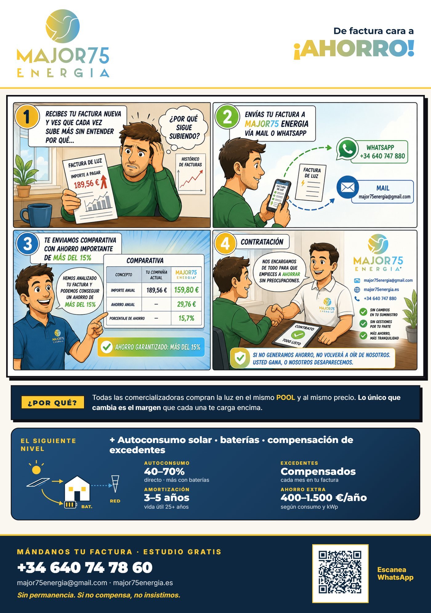 Proceso Major75 para hogares: recibes la factura, la envías por WhatsApp o email, te enviamos una comparativa con más del 15% de ahorro y gestionamos la contratación